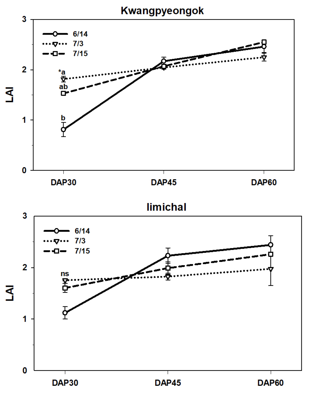 Effects of Tillage Practice and Planting Date on Maize-onion Growth and ...