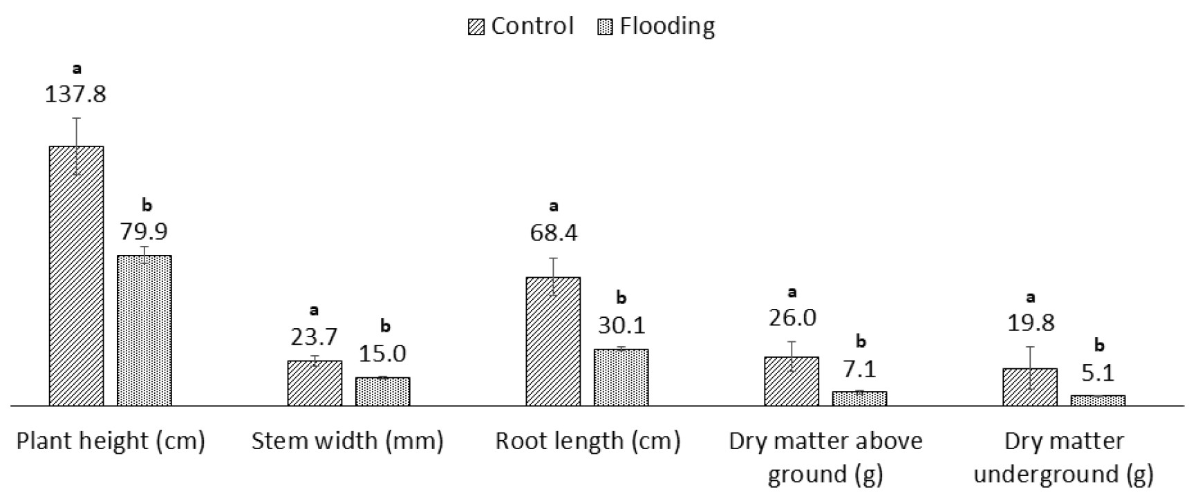 Growth Response to Soil Physical Properties and Flooding During Silage ...